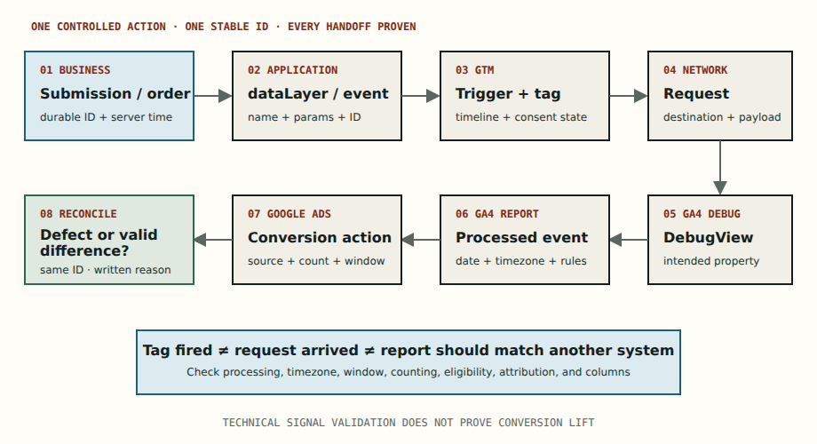 Conversion tracking evidence chain from user action to data layer, GTM trigger, network request, GA4 event, Google Ads import, and attributed report.