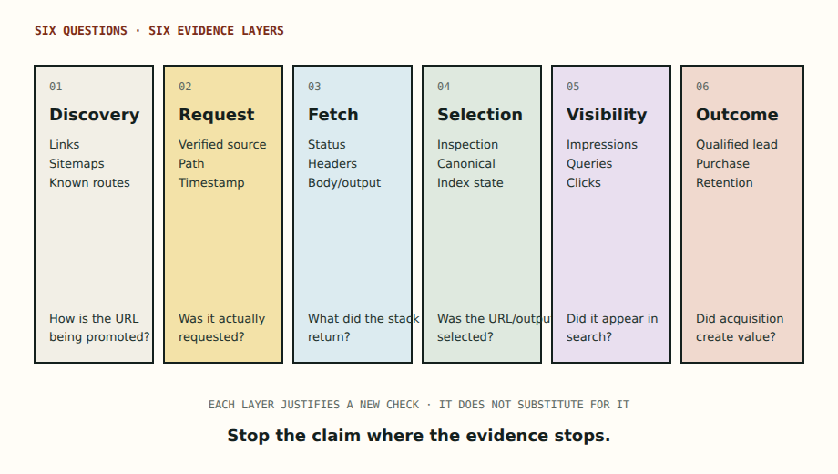Evidence ladder separating discovery, verified crawl requests, fetched output, index selection, search visibility, and business outcomes.