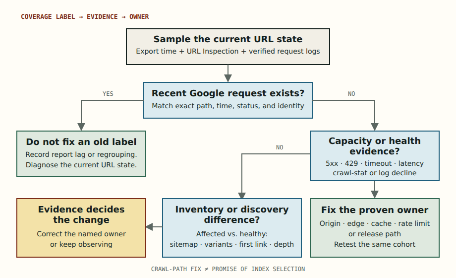 Decision tree for discovered currently not indexed URLs: validate the state, compare healthy and affected URL groups, inspect discovery signals, then verify recrawl evidence.