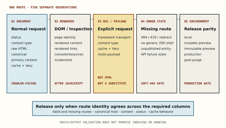 Framework indexing comparison across raw HTML, rendered DOM, React Server Component payload, error state, and production environment.