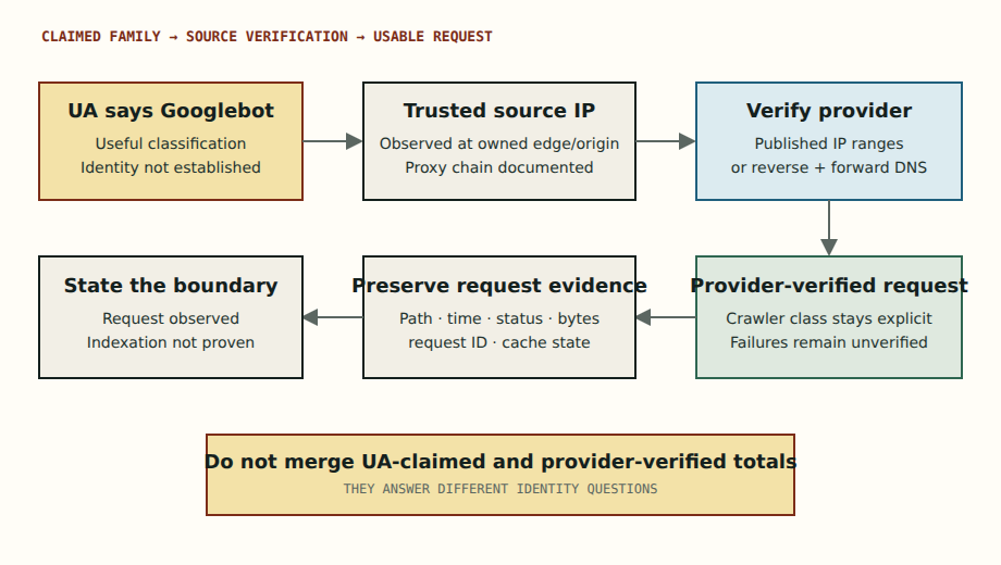 Googlebot request verification flow from claimed user agent through source IP, reverse DNS, forward DNS, and requested route evidence.