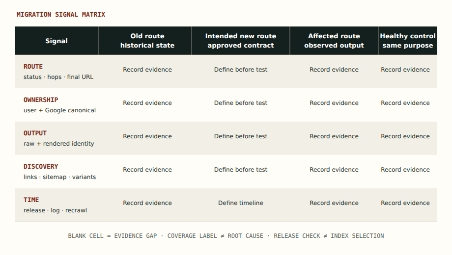 Migration indexation matrix comparing route response, canonical, internal links, sitemap, rendered output, and Search Console evidence across old, new, and healthy URLs.