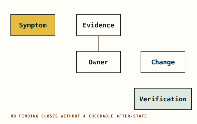 Technical SEO workflow from symptom through evidence, owner, change, and live verification.