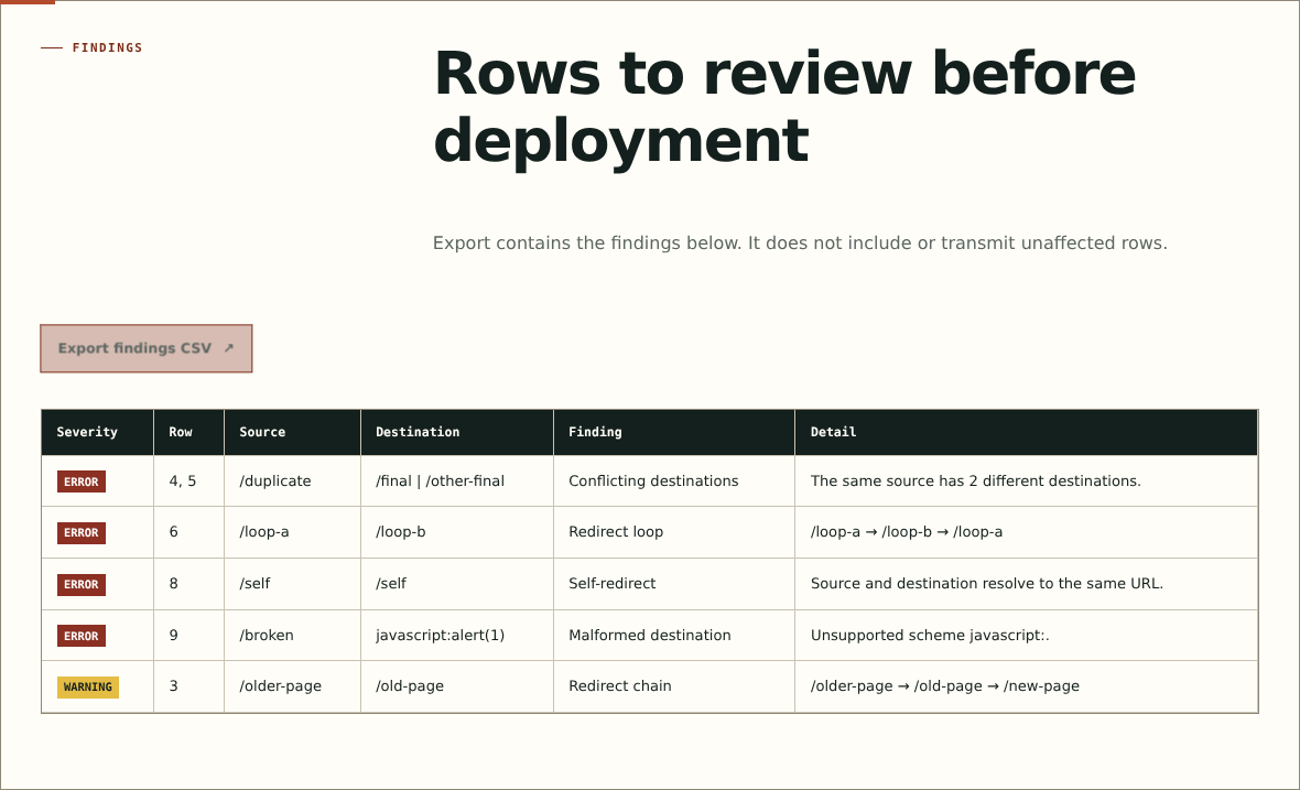 IndexLane redirect map auditor showing analyzed chains, conflicts, loops, and malformed rows.