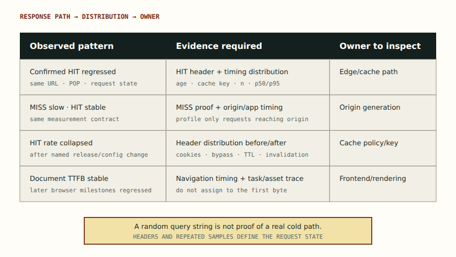 TTFB cache proof matrix separating confirmed edge hits, misses, bypasses, browser rendering, and origin generation.