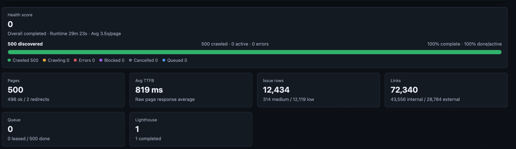 ILCrawler completed run overview showing 500 pages crawled, 72340 links, and 12434 issue rows.